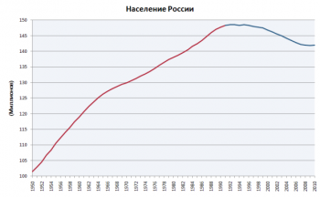 Population_of_Russia-rus.PNG